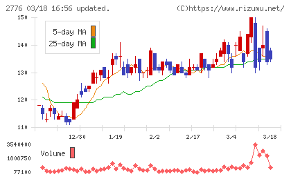 新都ホールディングスチャート