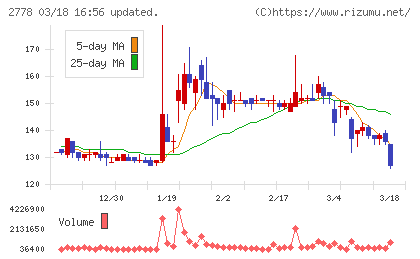 パレモ・ホールディングスチャート