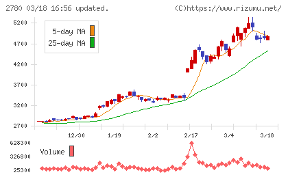 コメ兵ホールディングスチャート