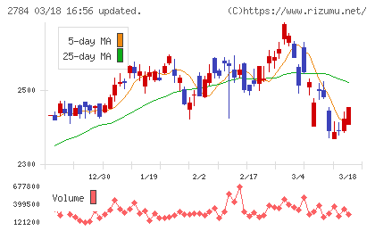 アルフレッサ　ホールディングスチャート