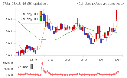 Ｔｅｒｒａ　Ｄｒｏｎｅチャート