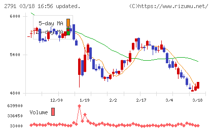 大黒天物産チャート