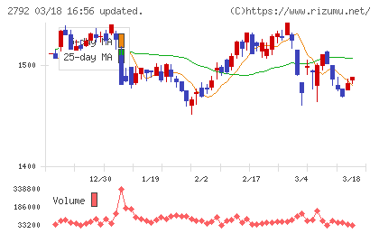 ハニーズホールディングスチャート