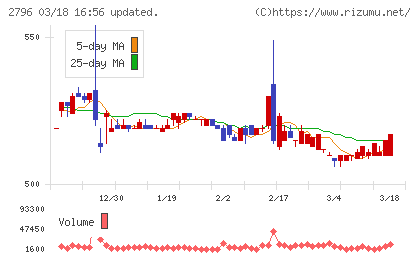 ファーマライズホールディングスチャート