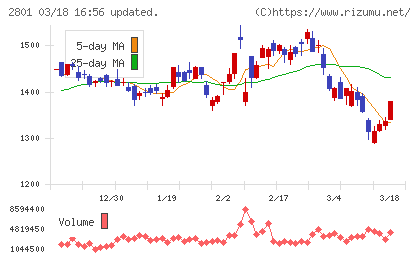 キッコーマンチャート