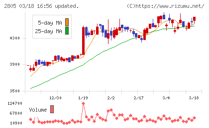 ヱスビー食品チャート