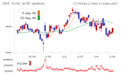 キユーピーチャート