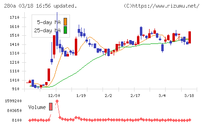 ＴＭＨチャート