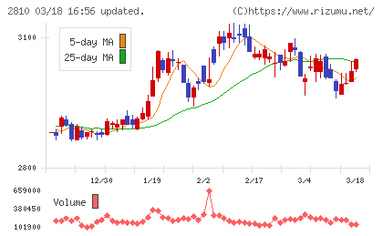 ハウス食品グループ本社チャート