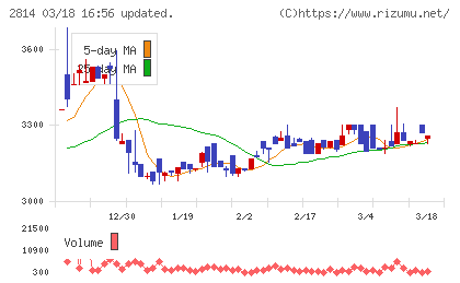 佐藤食品工業チャート