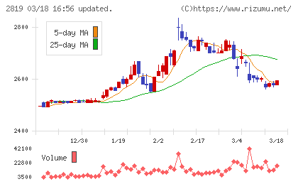 エバラ食品工業チャート