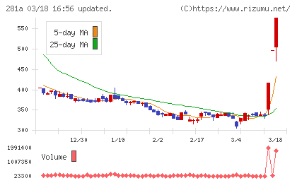 インフォメティスチャート