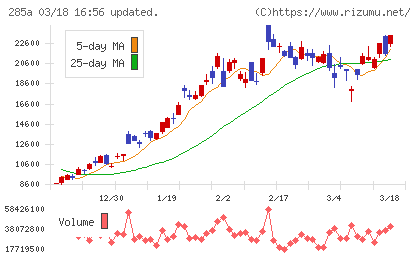 キオクシアホールディングスチャート