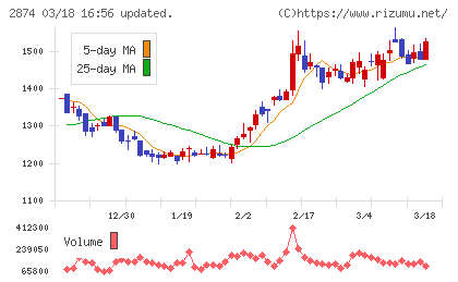 ヨコレイチャート