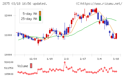 東洋水産チャート