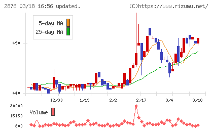 デルソーレチャート