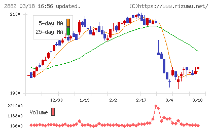 イートアンドホールディングスチャート