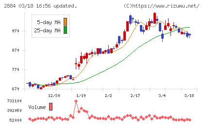 ヨシムラ・フード・ホールディングスチャート