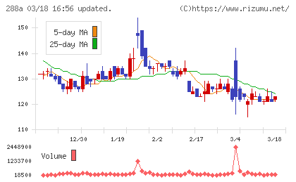 ラクサス・テクノロジーズチャート