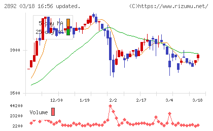 日本食品化工チャート