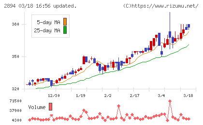 石井食品チャート
