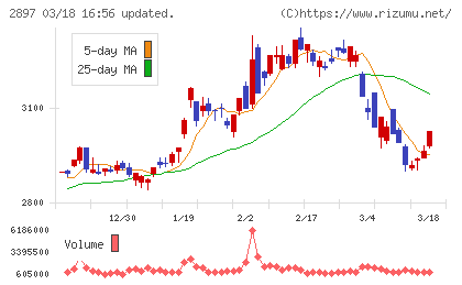 日清食品ホールディングスチャート