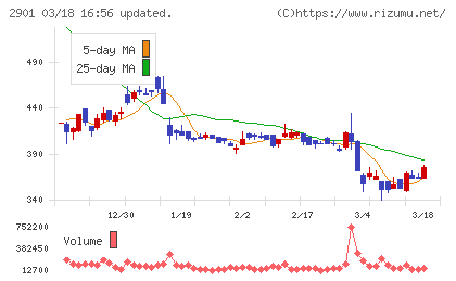 ウェルディッシュチャート