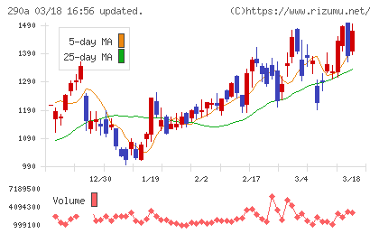 Ｓｙｎｓｐｅｃｔｉｖｅチャート