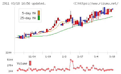 旭松食品チャート