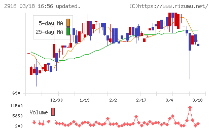 仙波糖化工業チャート