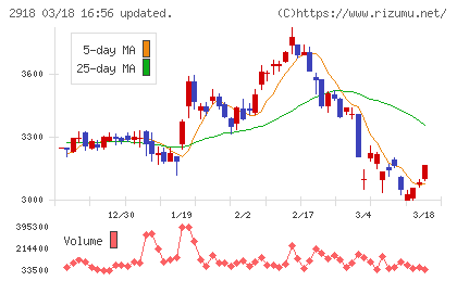 わらべや日洋ホールディングスチャート