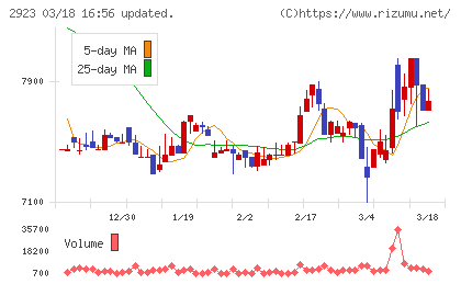 サトウ食品チャート