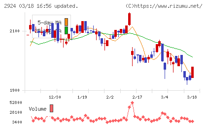イフジ産業チャート