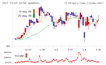 ＡＦＣ−ＨＤアムスライフサイエンスチャート