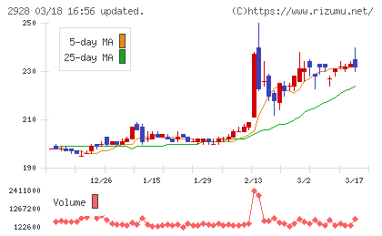 ＲＩＺＡＰグループチャート