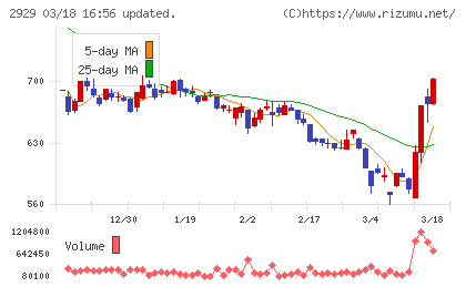 ファーマフーズチャート