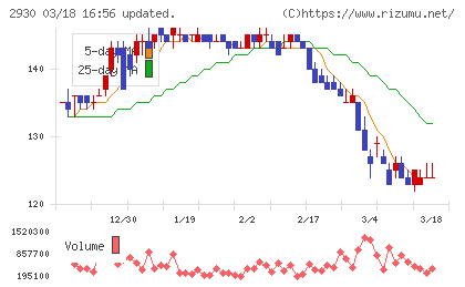 北の達人コーポレーションチャート