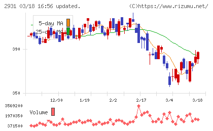 ユーグレナチャート