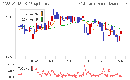 ＳＴＩフードホールディングスチャート