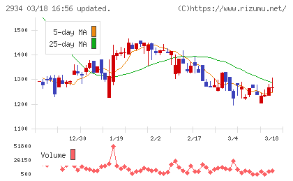 ジェイフロンティアチャート