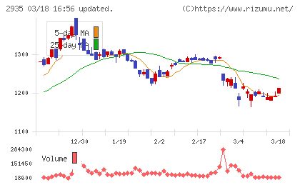 ピックルスホールディングスチャート