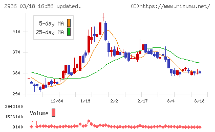 ベースフードチャート