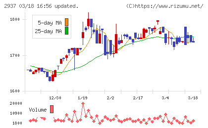 サンクゼールチャート