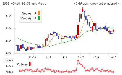 オカムラ食品工業チャート