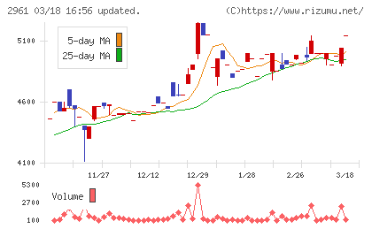 日本調理機チャート