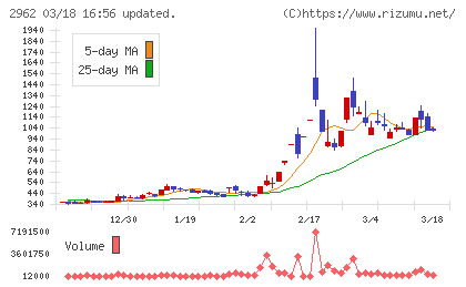 テクニスコチャート