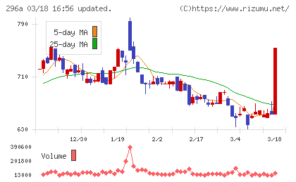 令和アカウンティング・ホールディングスチャート