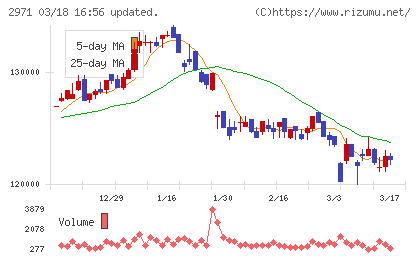 エスコンジャパンリート投資法人チャート