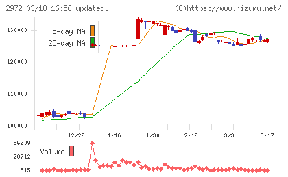 サンケイリアルエステート投資法人チャート