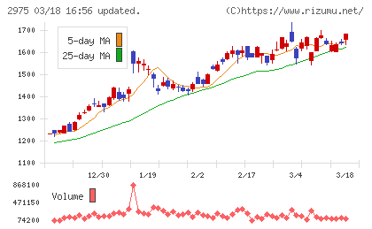 スター・マイカ・ホールディングスチャート